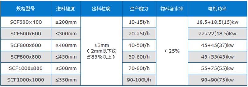 礦石粉碎機(jī)技術(shù)參數(shù)