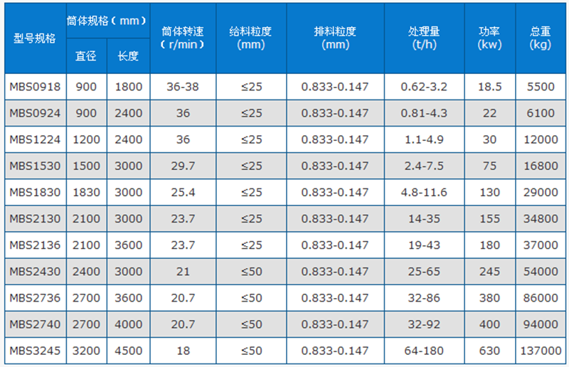 石英砂棒磨機(jī)技術(shù)參數(shù)表