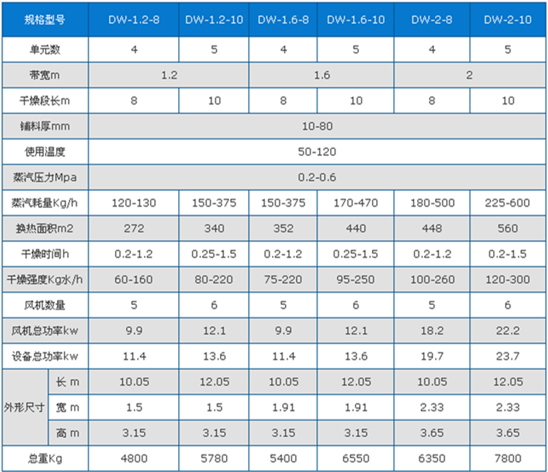 智利水苔烘干機(jī)技術(shù)參數(shù)