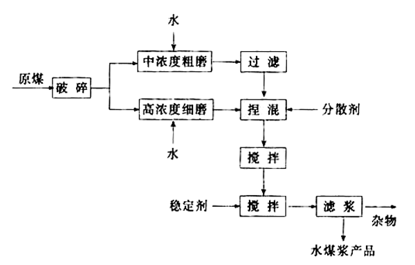 水煤漿工藝流程