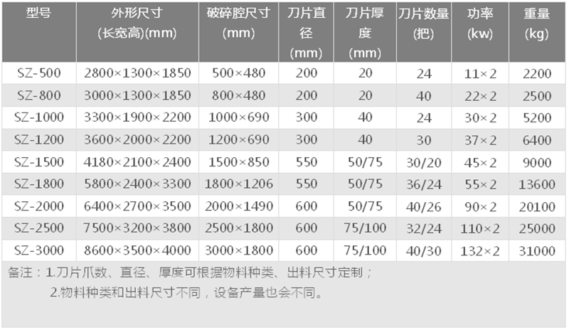 輪胎撕碎機技術(shù)參數(shù)